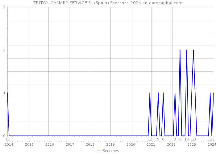 TRITON CANARY SERVICE SL (Spain) Searches 2024 