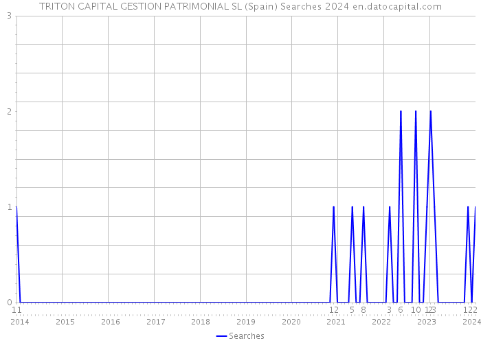 TRITON CAPITAL GESTION PATRIMONIAL SL (Spain) Searches 2024 