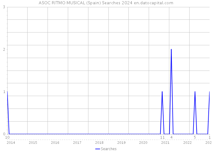 ASOC RITMO MUSICAL (Spain) Searches 2024 