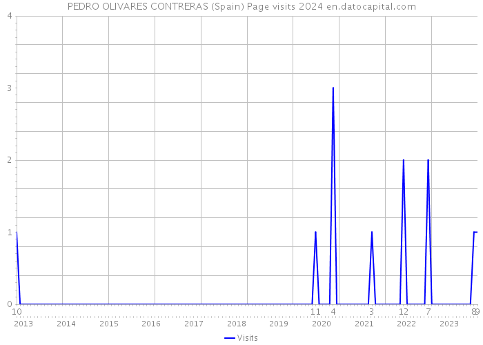 PEDRO OLIVARES CONTRERAS (Spain) Page visits 2024 