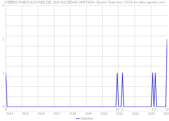 ICEBERG PUBLICACIONES DEL SUR SOCIEDAD LIMITADA (Spain) Searches 2024 