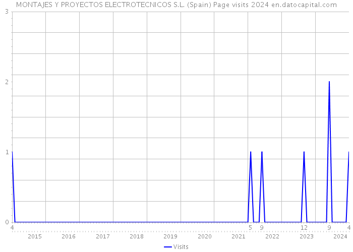 MONTAJES Y PROYECTOS ELECTROTECNICOS S.L. (Spain) Page visits 2024 