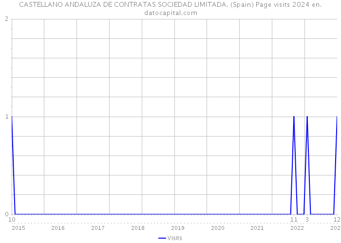 CASTELLANO ANDALUZA DE CONTRATAS SOCIEDAD LIMITADA. (Spain) Page visits 2024 