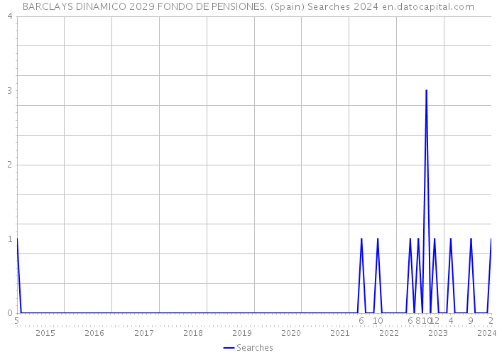 BARCLAYS DINAMICO 2029 FONDO DE PENSIONES. (Spain) Searches 2024 