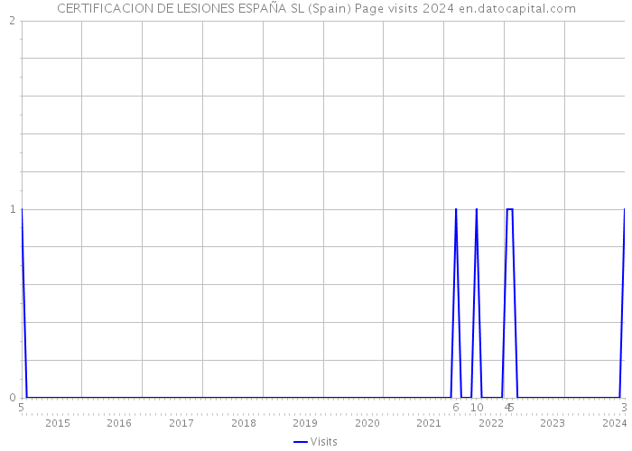 CERTIFICACION DE LESIONES ESPAÑA SL (Spain) Page visits 2024 