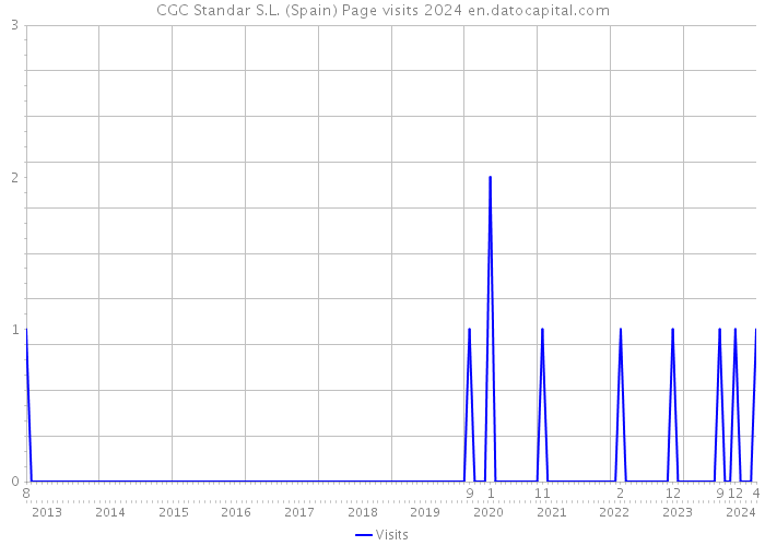 CGC Standar S.L. (Spain) Page visits 2024 