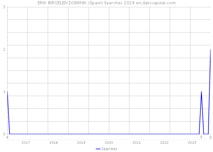 ERIK BIRGELEN DOMINIK (Spain) Searches 2024 