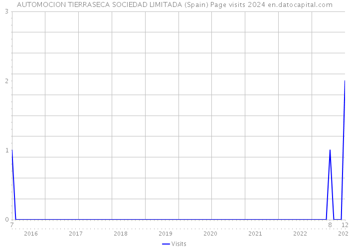 AUTOMOCION TIERRASECA SOCIEDAD LIMITADA (Spain) Page visits 2024 