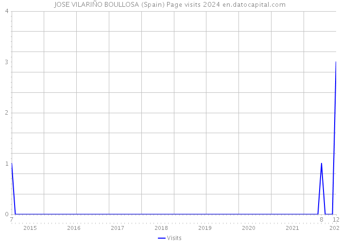 JOSE VILARIÑO BOULLOSA (Spain) Page visits 2024 