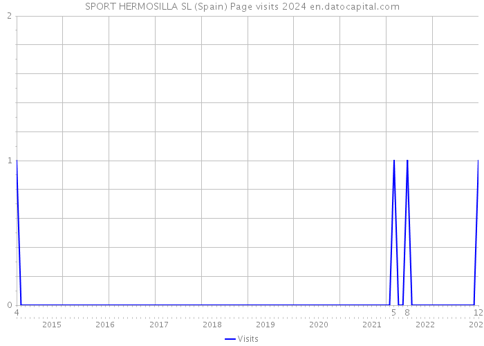 SPORT HERMOSILLA SL (Spain) Page visits 2024 