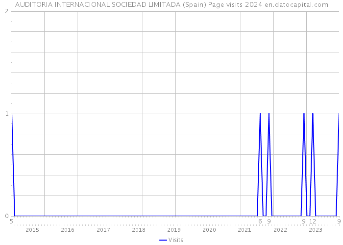 AUDITORIA INTERNACIONAL SOCIEDAD LIMITADA (Spain) Page visits 2024 