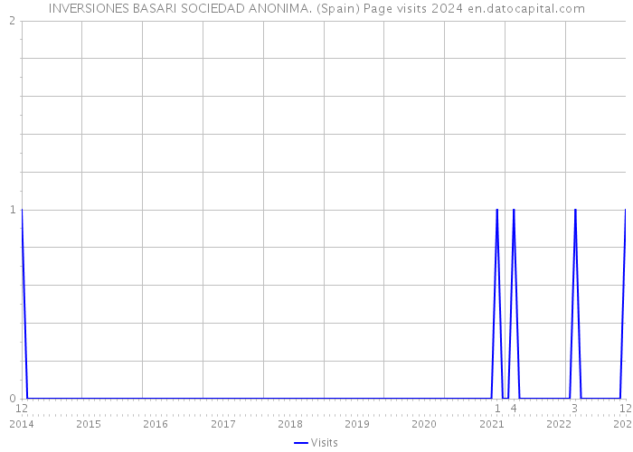 INVERSIONES BASARI SOCIEDAD ANONIMA. (Spain) Page visits 2024 