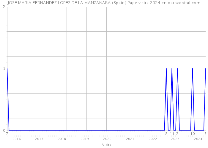 JOSE MARIA FERNANDEZ LOPEZ DE LA MANZANARA (Spain) Page visits 2024 