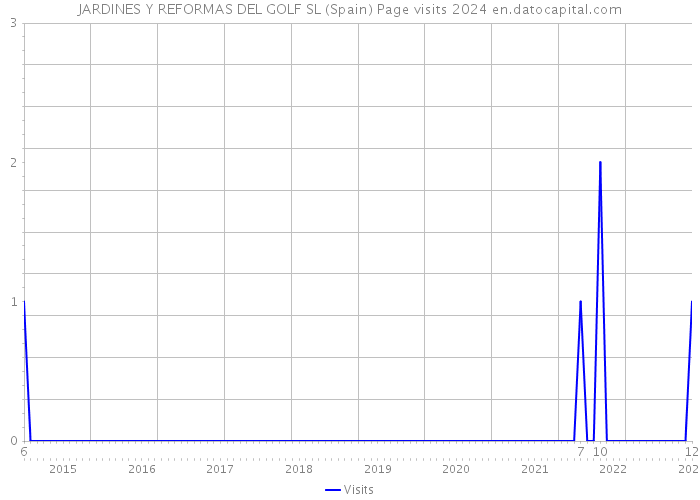 JARDINES Y REFORMAS DEL GOLF SL (Spain) Page visits 2024 