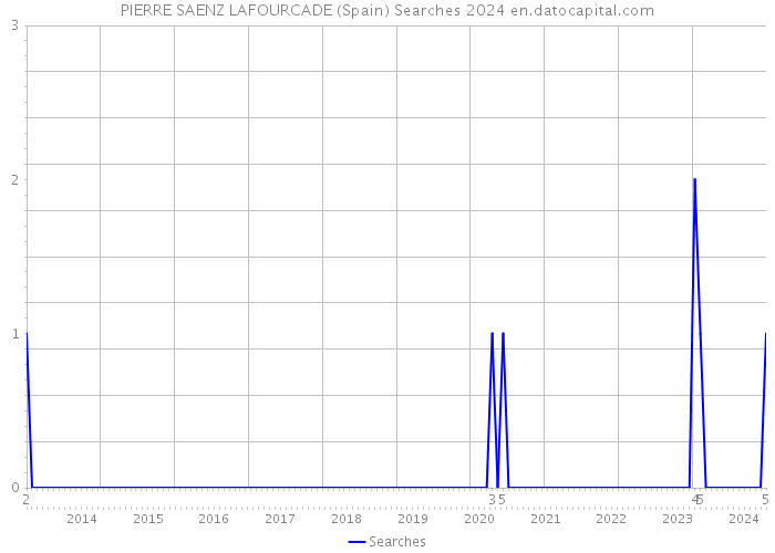 PIERRE SAENZ LAFOURCADE (Spain) Searches 2024 