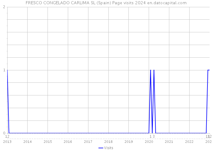 FRESCO CONGELADO CARLIMA SL (Spain) Page visits 2024 
