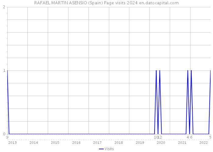 RAFAEL MARTIN ASENSIO (Spain) Page visits 2024 
