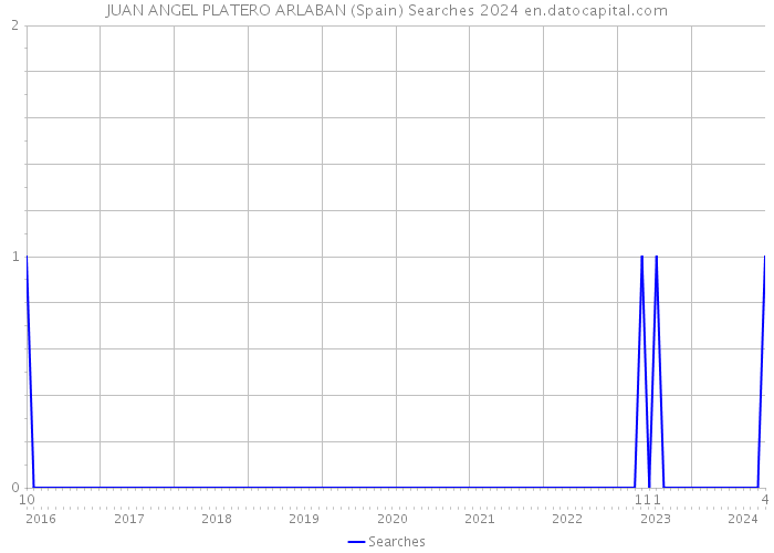 JUAN ANGEL PLATERO ARLABAN (Spain) Searches 2024 