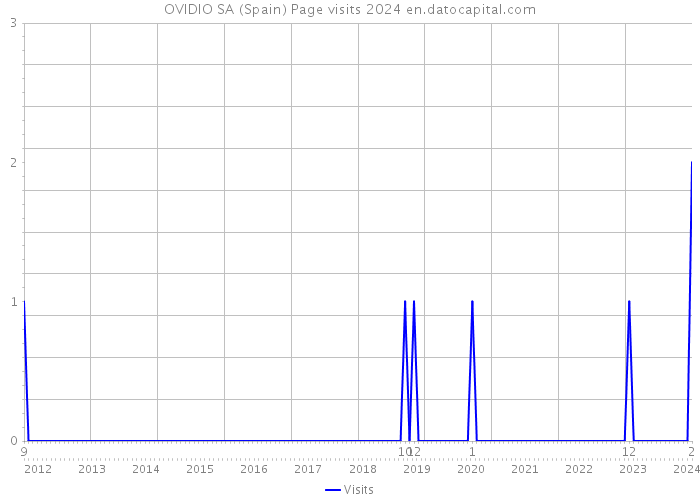 OVIDIO SA (Spain) Page visits 2024 