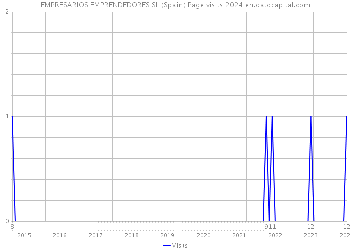 EMPRESARIOS EMPRENDEDORES SL (Spain) Page visits 2024 