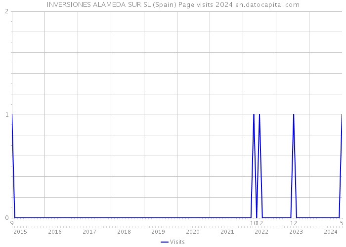INVERSIONES ALAMEDA SUR SL (Spain) Page visits 2024 