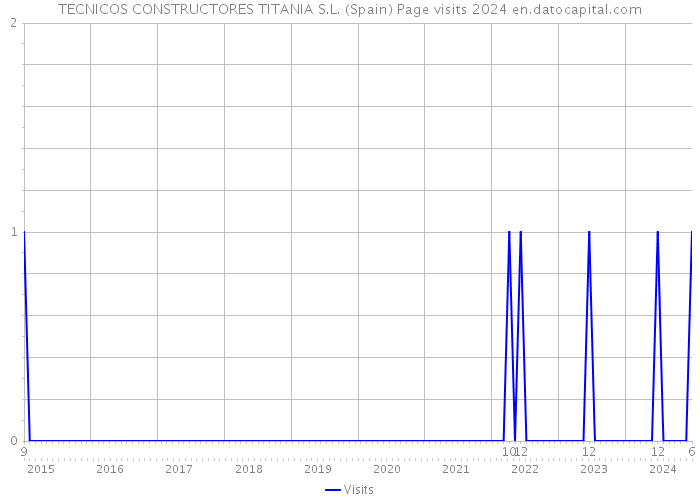 TECNICOS CONSTRUCTORES TITANIA S.L. (Spain) Page visits 2024 