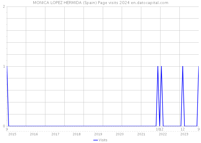 MONICA LOPEZ HERMIDA (Spain) Page visits 2024 