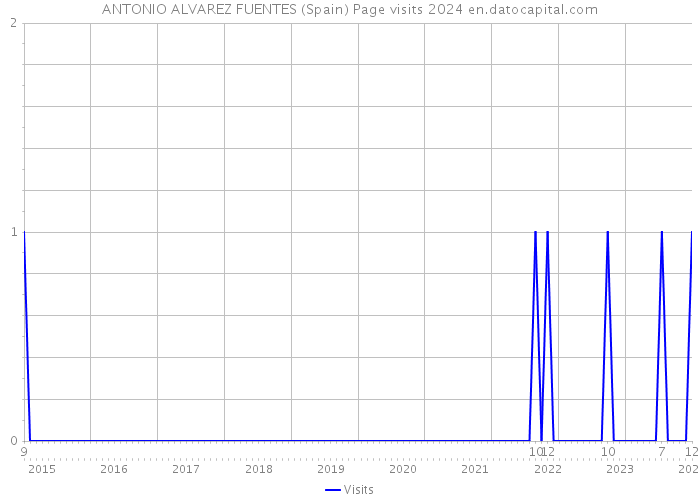 ANTONIO ALVAREZ FUENTES (Spain) Page visits 2024 