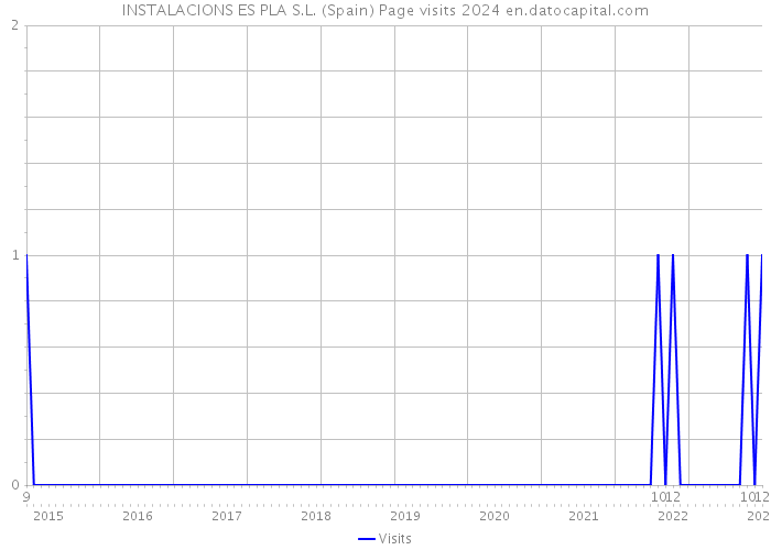 INSTALACIONS ES PLA S.L. (Spain) Page visits 2024 