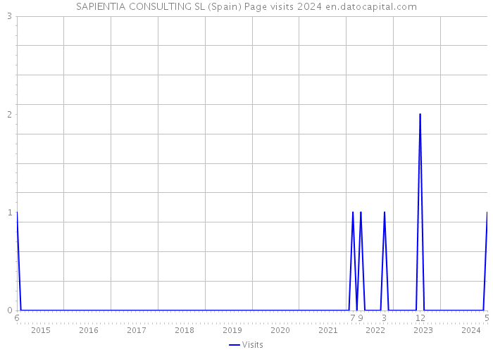 SAPIENTIA CONSULTING SL (Spain) Page visits 2024 