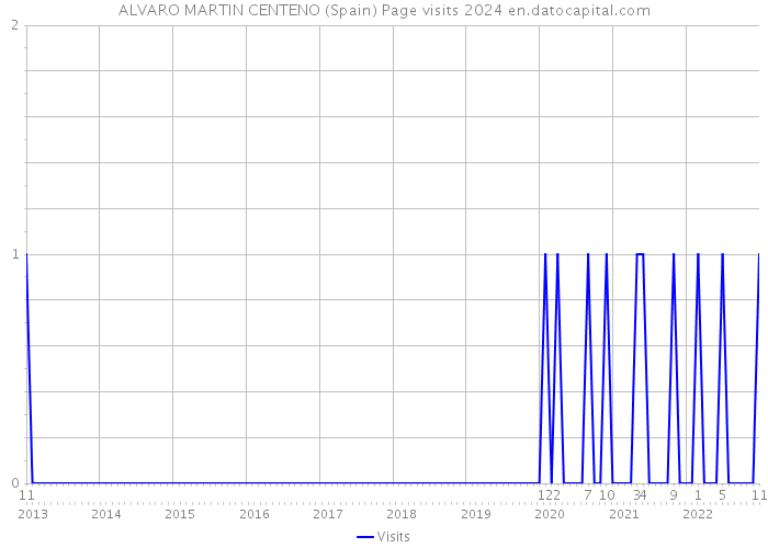 ALVARO MARTIN CENTENO (Spain) Page visits 2024 