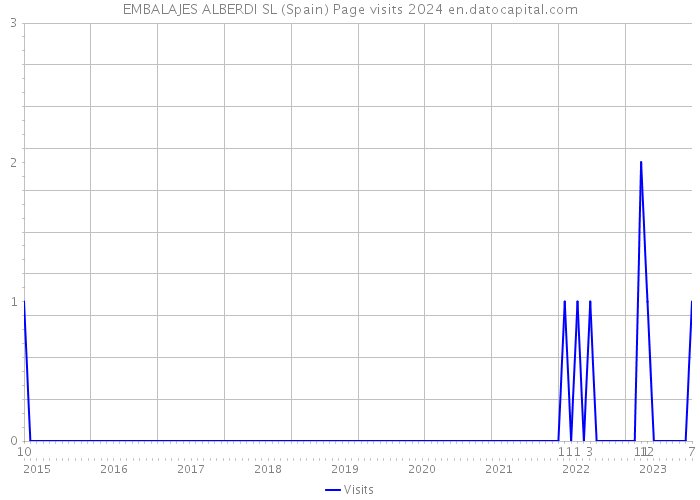 EMBALAJES ALBERDI SL (Spain) Page visits 2024 