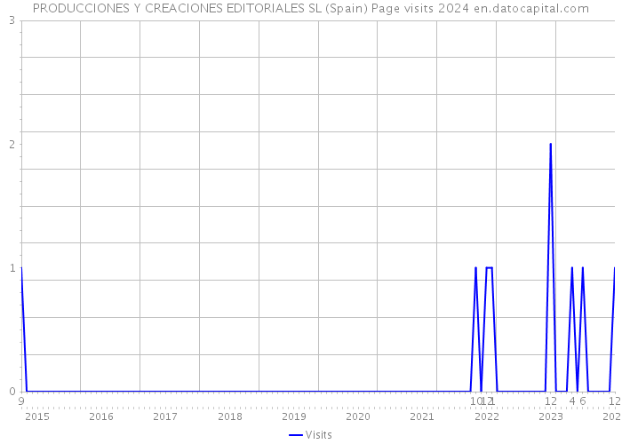 PRODUCCIONES Y CREACIONES EDITORIALES SL (Spain) Page visits 2024 