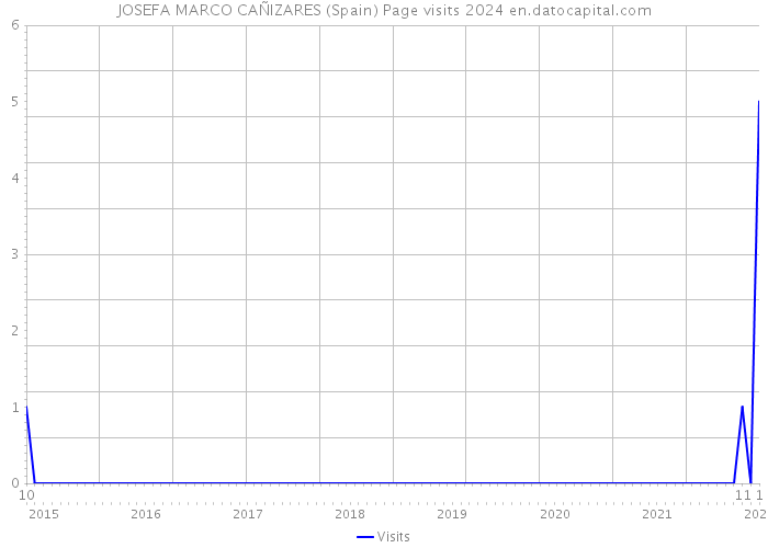 JOSEFA MARCO CAÑIZARES (Spain) Page visits 2024 