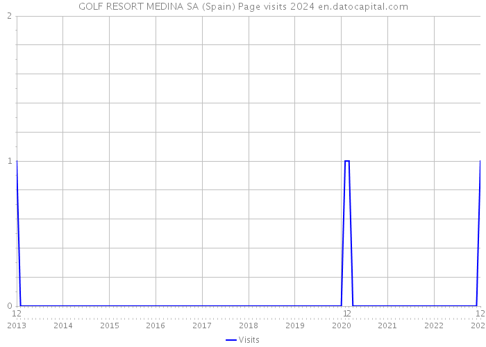 GOLF RESORT MEDINA SA (Spain) Page visits 2024 