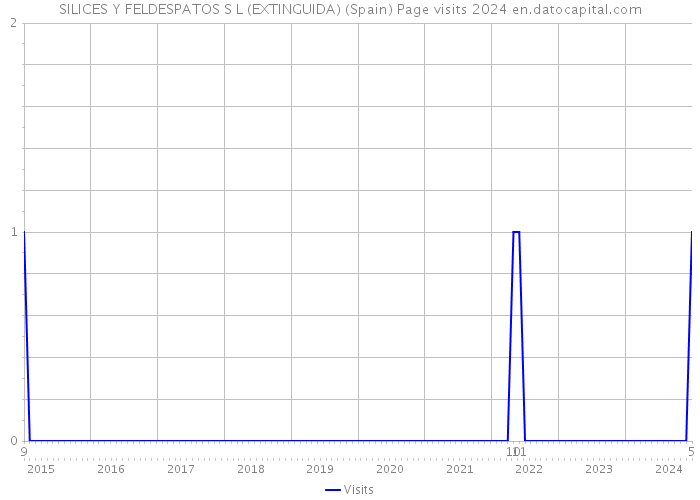 SILICES Y FELDESPATOS S L (EXTINGUIDA) (Spain) Page visits 2024 