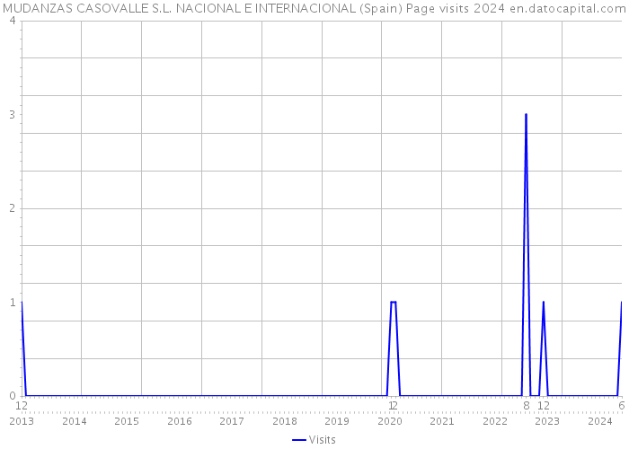 MUDANZAS CASOVALLE S.L. NACIONAL E INTERNACIONAL (Spain) Page visits 2024 