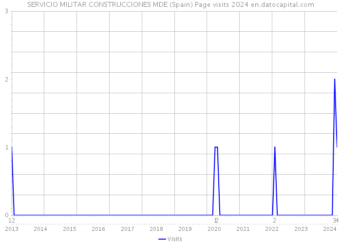 SERVICIO MILITAR CONSTRUCCIONES MDE (Spain) Page visits 2024 