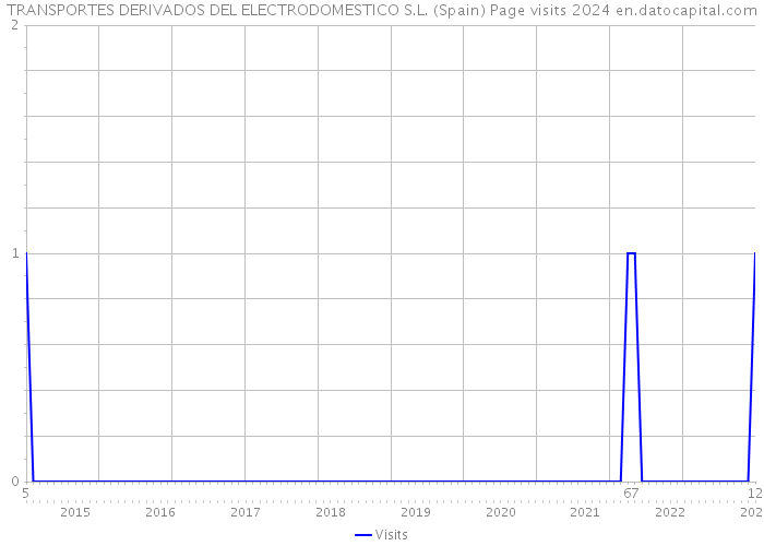 TRANSPORTES DERIVADOS DEL ELECTRODOMESTICO S.L. (Spain) Page visits 2024 