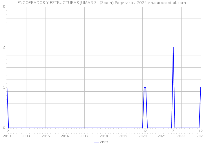 ENCOFRADOS Y ESTRUCTURAS JUMAR SL (Spain) Page visits 2024 