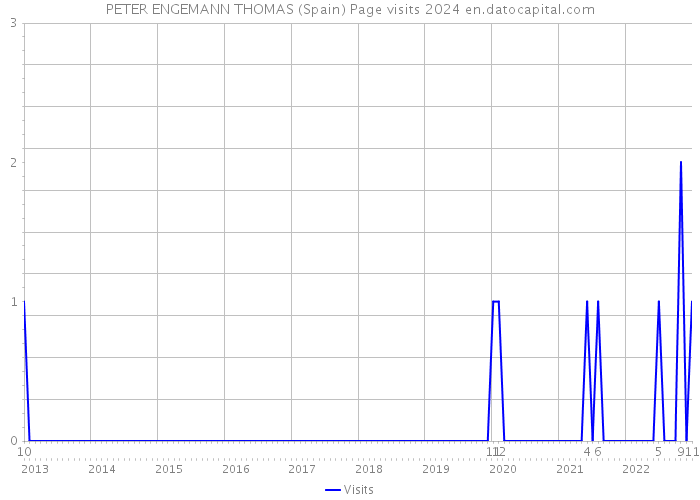 PETER ENGEMANN THOMAS (Spain) Page visits 2024 