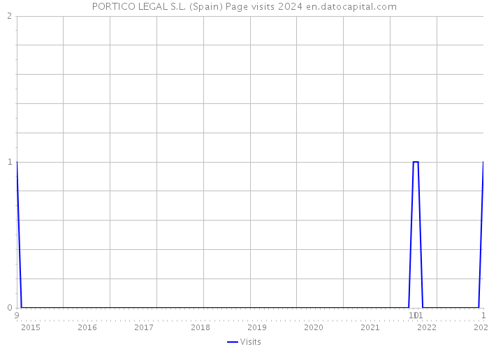 PORTICO LEGAL S.L. (Spain) Page visits 2024 