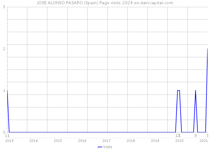 JOSE ALONSO PASARO (Spain) Page visits 2024 