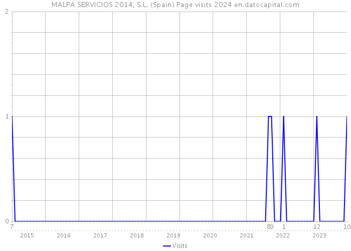 MALPA SERVICIOS 2014, S.L. (Spain) Page visits 2024 