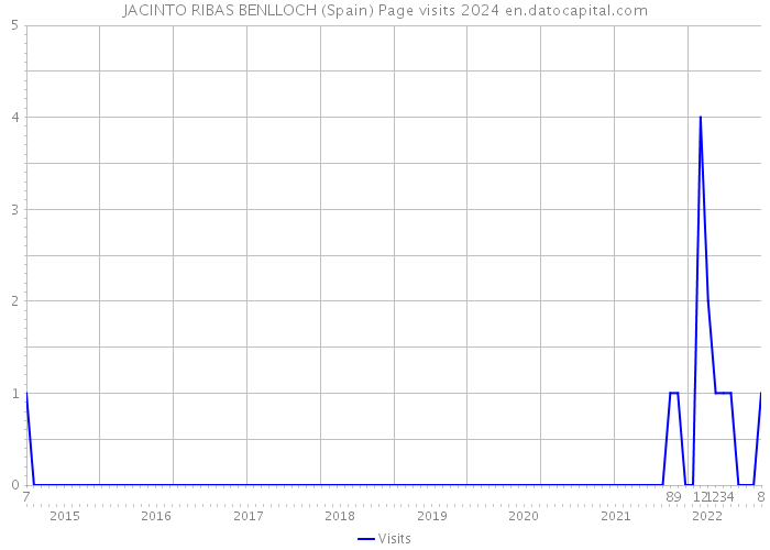 JACINTO RIBAS BENLLOCH (Spain) Page visits 2024 