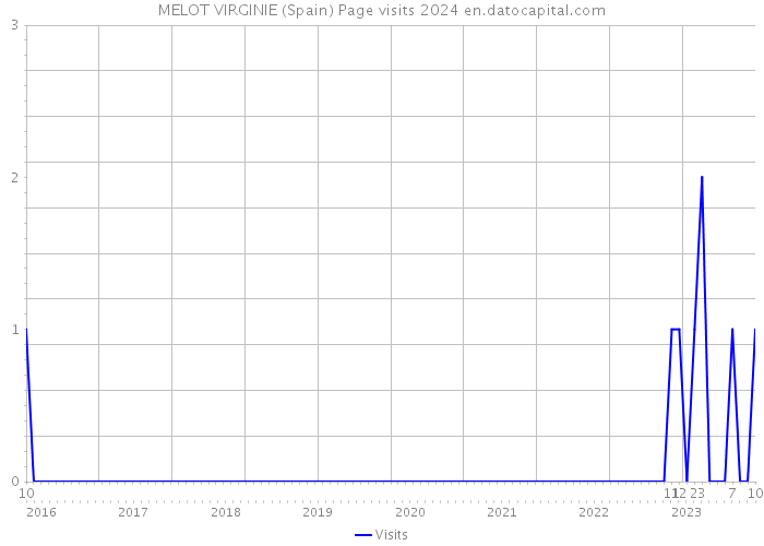 MELOT VIRGINIE (Spain) Page visits 2024 