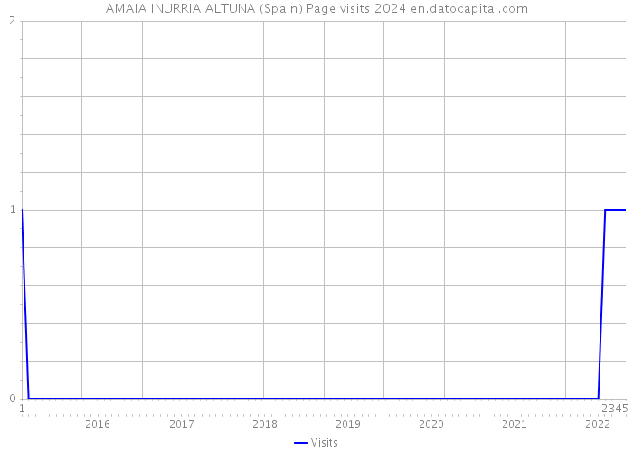 AMAIA INURRIA ALTUNA (Spain) Page visits 2024 