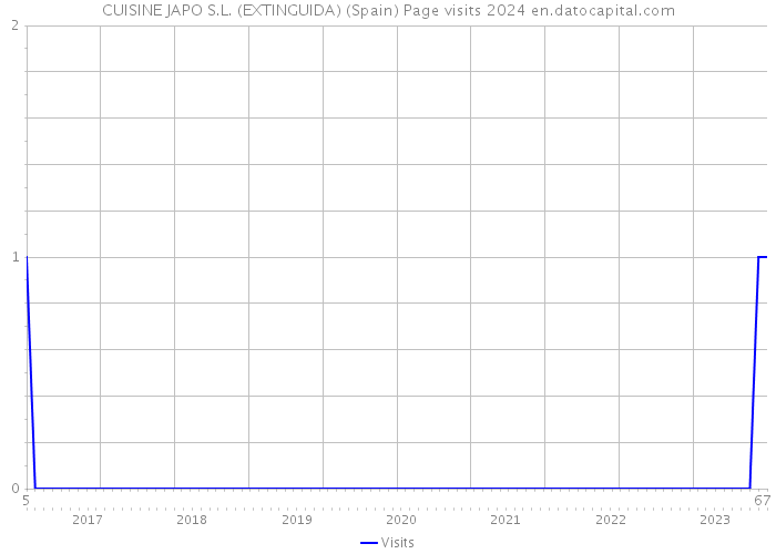 CUISINE JAPO S.L. (EXTINGUIDA) (Spain) Page visits 2024 