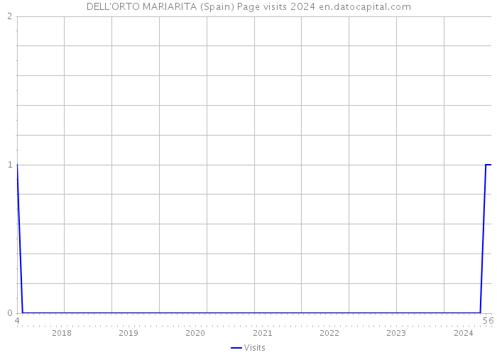 DELL'ORTO MARIARITA (Spain) Page visits 2024 