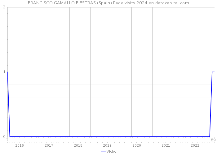 FRANCISCO GAMALLO FIESTRAS (Spain) Page visits 2024 